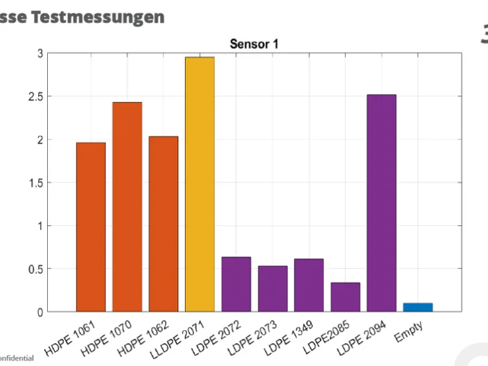 Arbeitsablauf und Test results